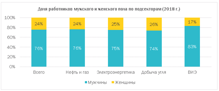 Исследование роли женщин в энергетическом секторе Казахстана — фото 2