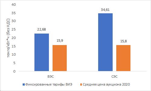 Развитие газовой генерации для Казахстана эффективнее, даже несмотря на значительное снижение тарифов ветровых и солнечных электростанций — фото 1