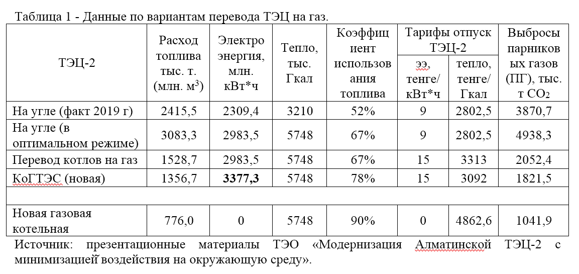Развитие газовой генерации для Казахстана эффективнее, даже несмотря на значительное снижение тарифов ветровых и солнечных электростанций — фото 2
