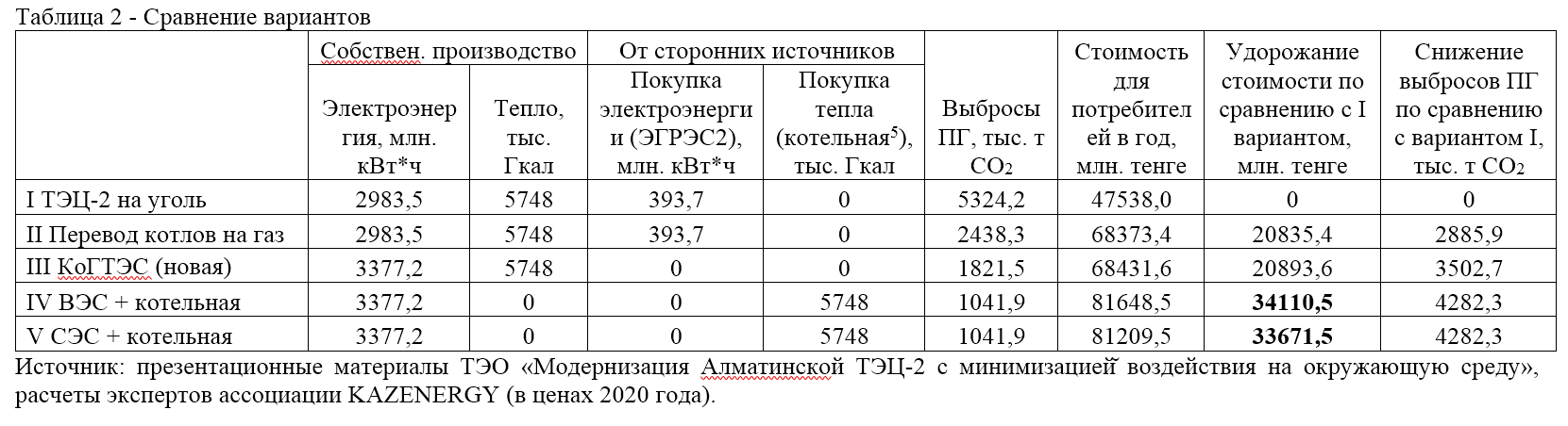 Развитие газовой генерации для Казахстана эффективнее, даже несмотря на значительное снижение тарифов ветровых и солнечных электростанций — фото 3