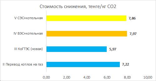 Развитие газовой генерации для Казахстана эффективнее, даже несмотря на значительное снижение тарифов ветровых и солнечных электростанций — фото 4