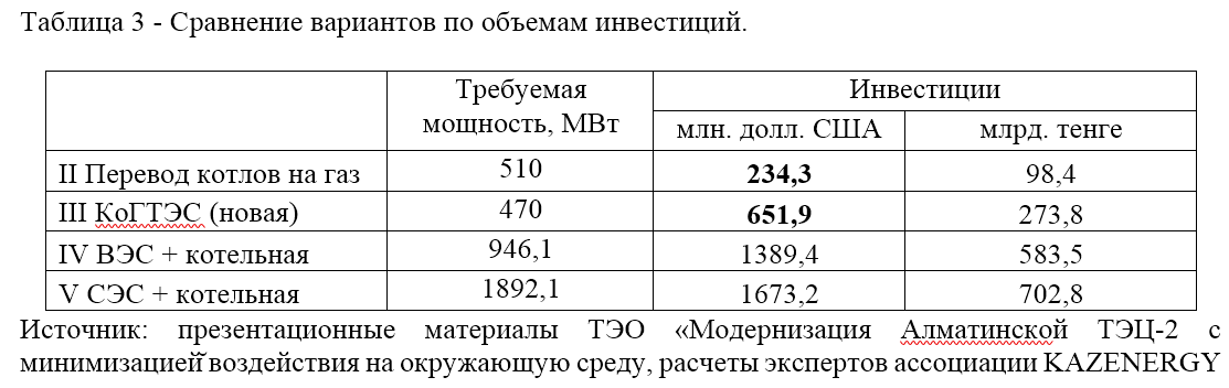 Развитие газовой генерации для Казахстана эффективнее, даже несмотря на значительное снижение тарифов ветровых и солнечных электростанций — фото 5