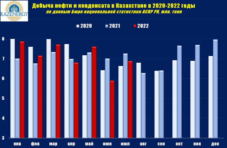 Добыча нефти в Казахстане в 2022 году — фото 1