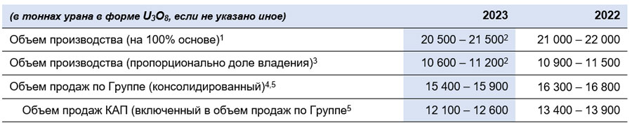 Операционные результаты деятельности АО «НАК «Казатомпром» за 4 квартал 2022 года — фото 3