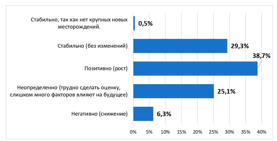 Рисунок 1. Оценка будущего развития нефтегазовой отрасли