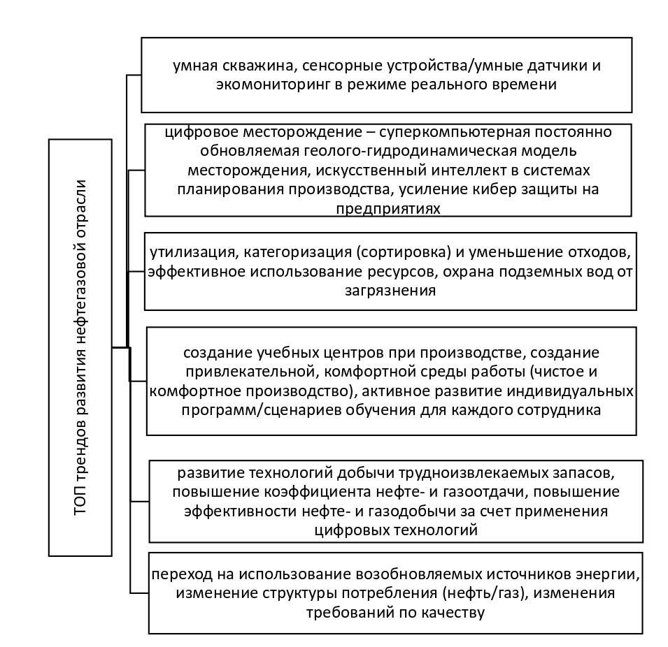 Рисунок 3. Ведущие тренды развития нефтегазовой отрасли Казахстана