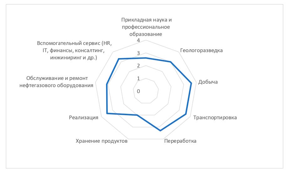 Рисунок 3. Оценка состояния производственных процессов отрасли