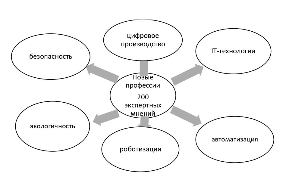 Рисунок 4. Виденье будущих профессий
