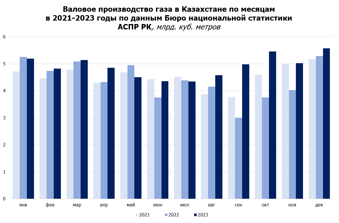 Производство газа в 2021–2023 годы (по месяцам)