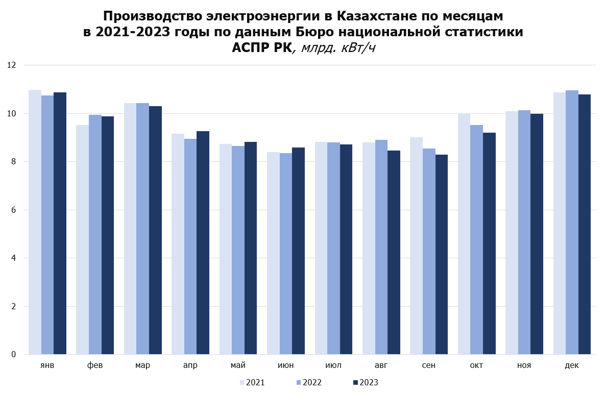 Производство электроэнергии в 2021–2023 годы (по месяцам)