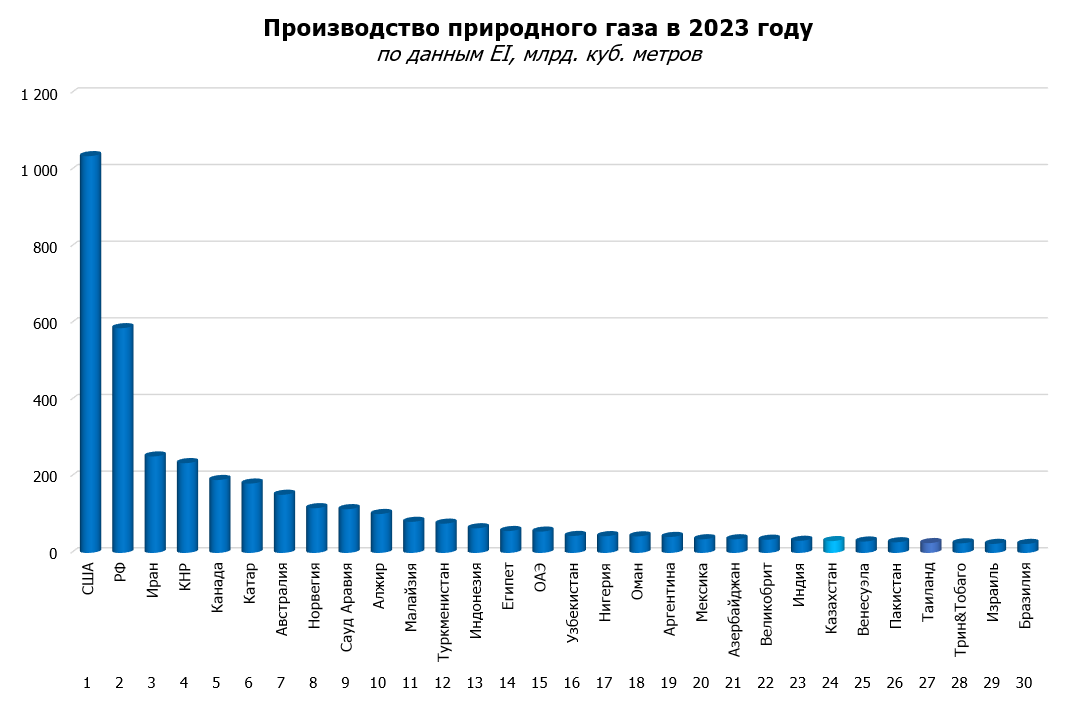 Производство газа