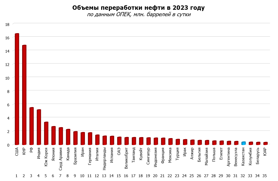 Нефтепереработка