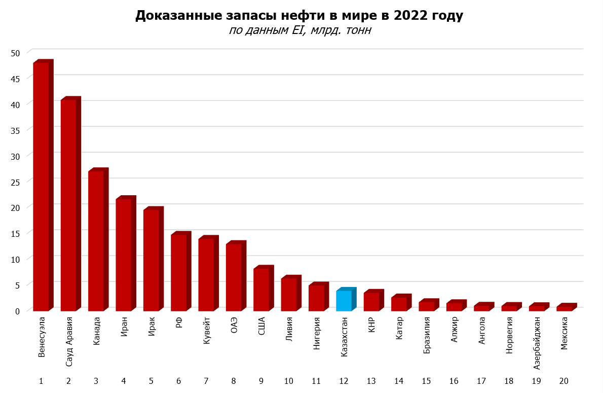 Запасы нефти