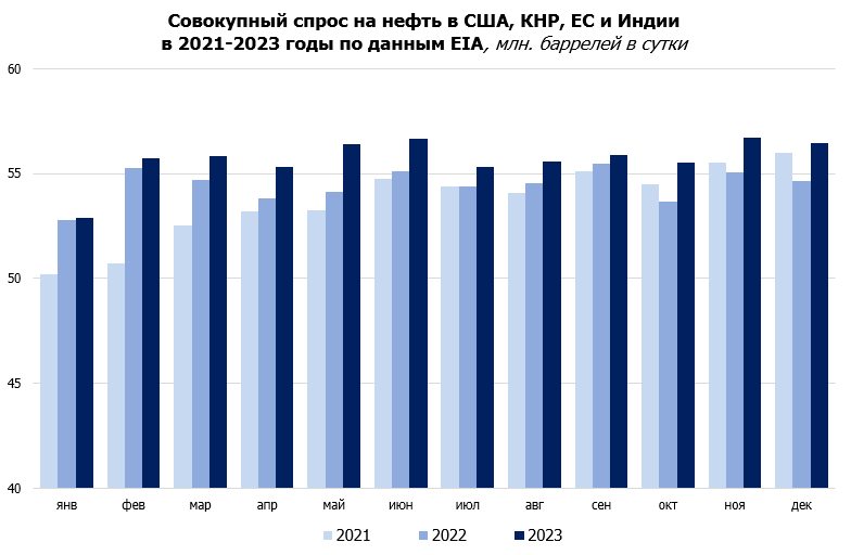 Совокупный спрос на нефть по ключевым потребителям