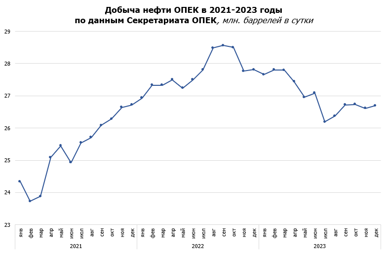 Динамика добычи ОПЕК