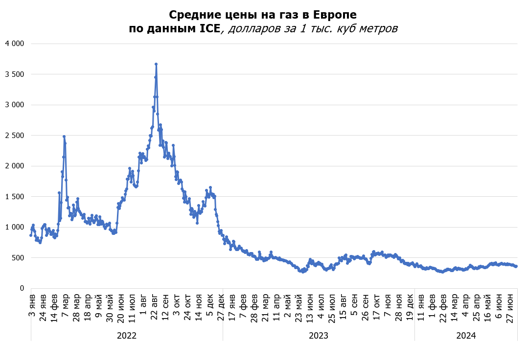 Среднесуточные цены на газ в Европе