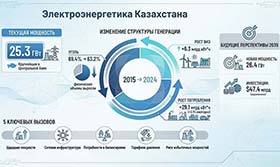 Электроэнергетика Казахстана