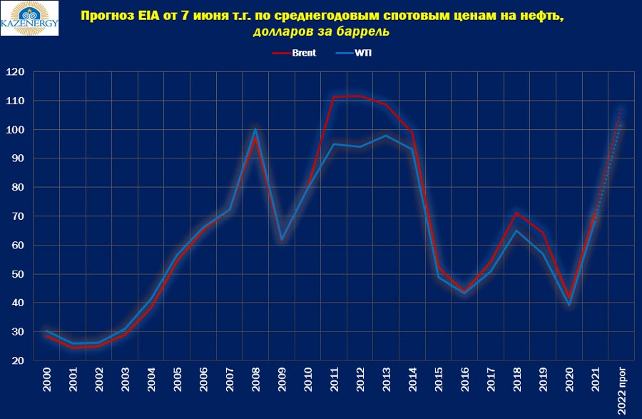 Баррель нефти в долларах сегодня. Прогноз нефти 2022 год. Цена отсечения нефти 2022. Нефть цена. Баррель нефти Брент.